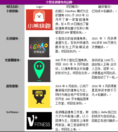 B輪融資完成后，小熊快跑推出了智能健身房加盟計劃 | 創業熊 