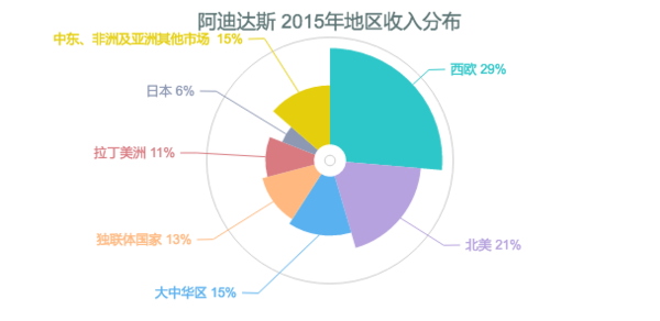 阿迪达斯 2015年地区收入分布.png