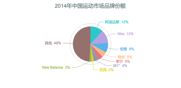 2014年中国运动市场品牌份额.png