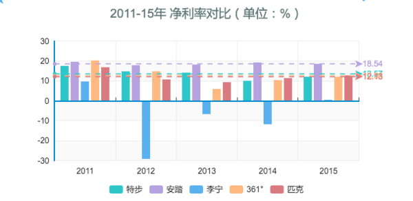 2011-15年 净利率对比（单位：%）.png