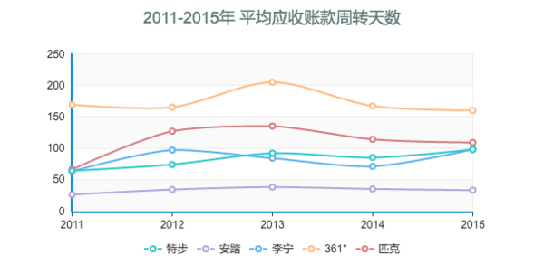 2011-2015年 平均应收账款周转天数.png