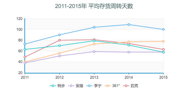 2011-2015年 平均存货周转天数.png