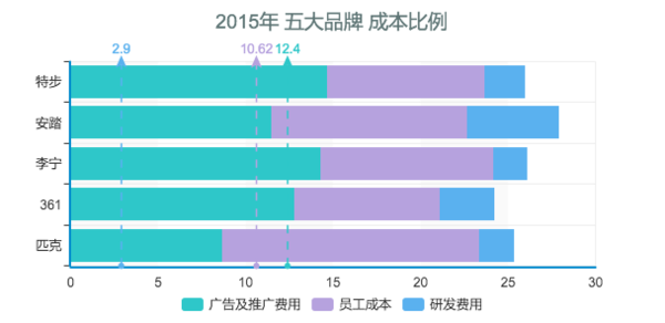 2015年 五大品牌 成本比例.png