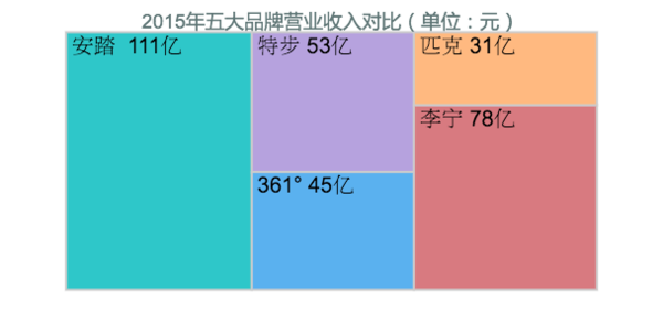 2015年五大品牌营业收入对比（单位：元）.png