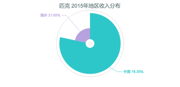 匹克 2015年地区收入分布.png