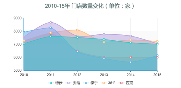 2010-15年 门店数量变化（单位：家）.png