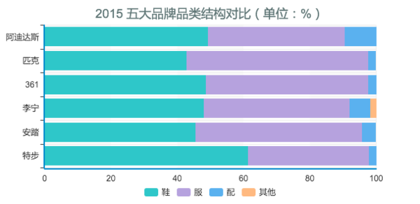2015 五大品牌品类结构对比（单位：%）.png