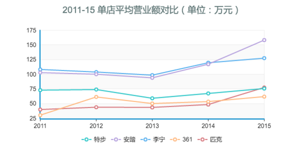 2011-15 单店平均营业额对比（单位：万元）.png