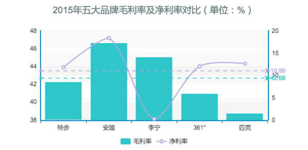 2015年五大品牌毛利率及净利率对比（单位：%）.png