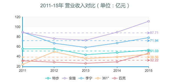 2011-15年 营业收入对比（单位：亿元）.png