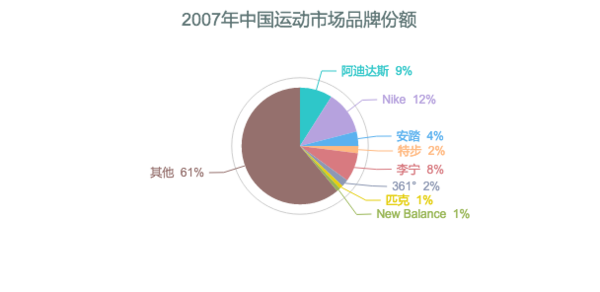 2007年中国运动市场品牌份额.png