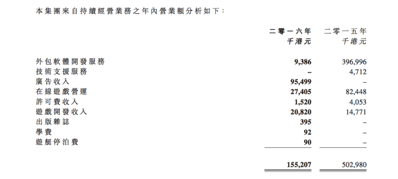 港股上市公司新體育發(fā)2016年報：營收1.5億港元，下降近70%，全年虧損9.2億港元 