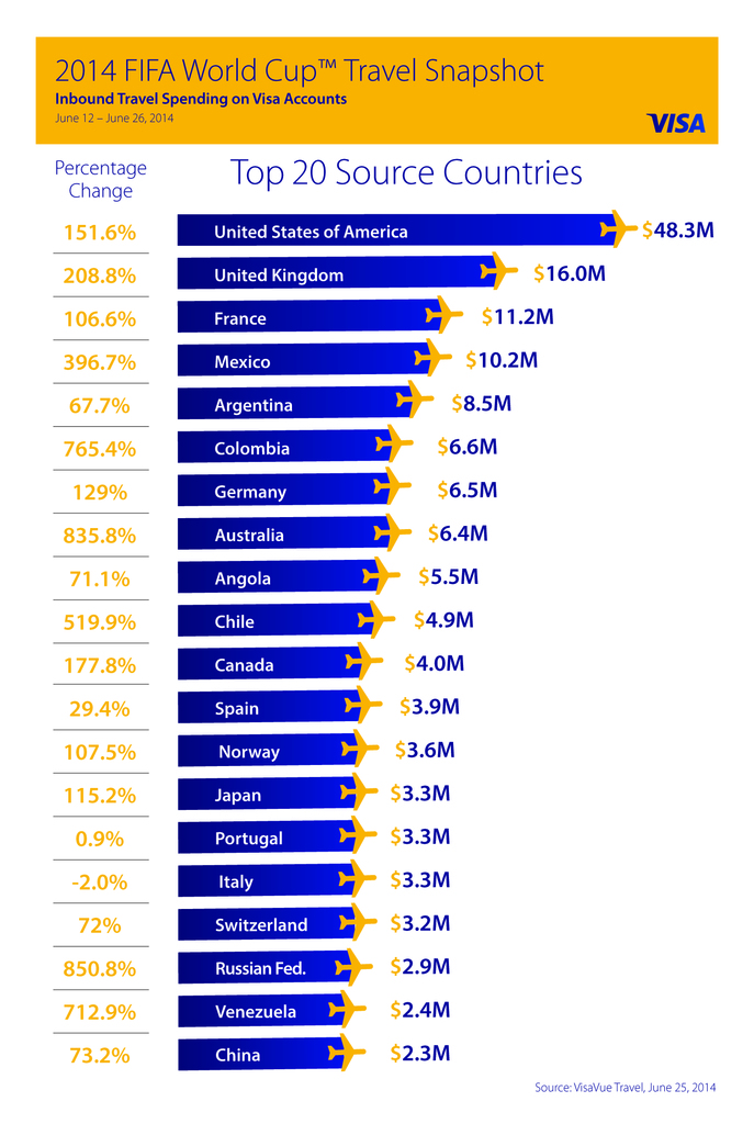 Visa_FIFA_Infographic_Top5_20_spending_r6_070114.jpg