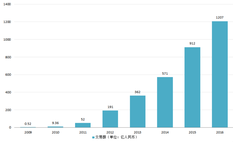 2009-2016年阿里巴巴双十一全天交易额变化.png